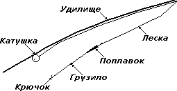 Поплавочная удочка