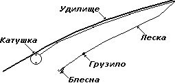 Спиннинговая снасть